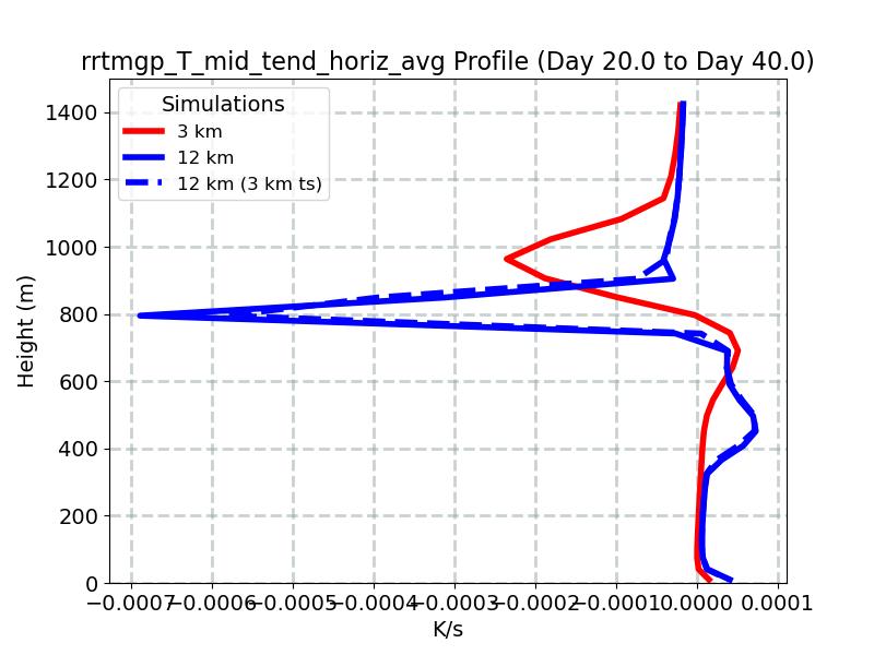 rrtmgp_T_mid_tend_horiz_avg_profile_window5.jpg