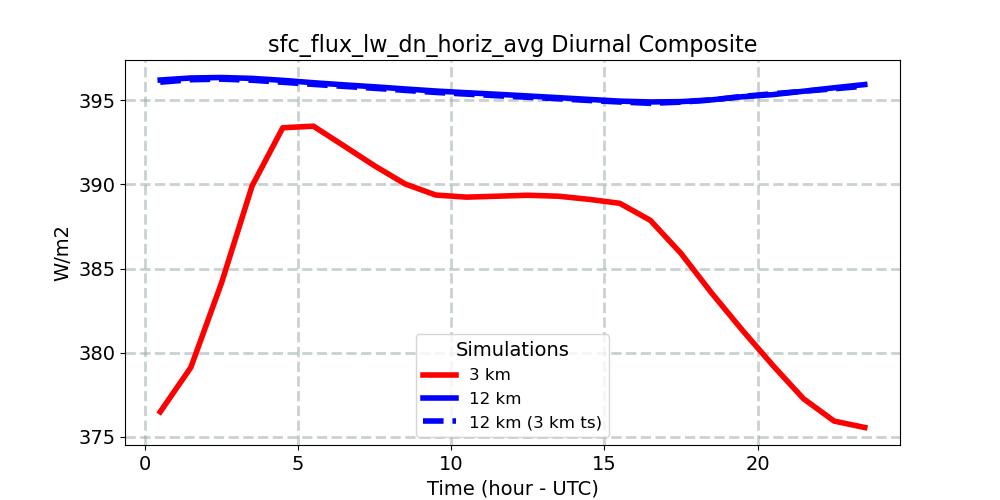 sfc_flux_lw_dn_horiz_avg_diurnal1d.jpg