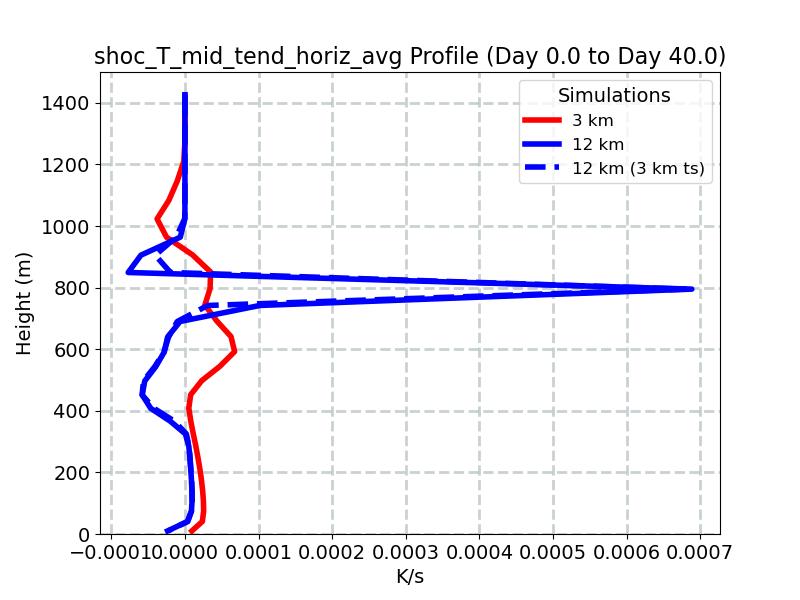 shoc_T_mid_tend_horiz_avg_profile_window1.jpg