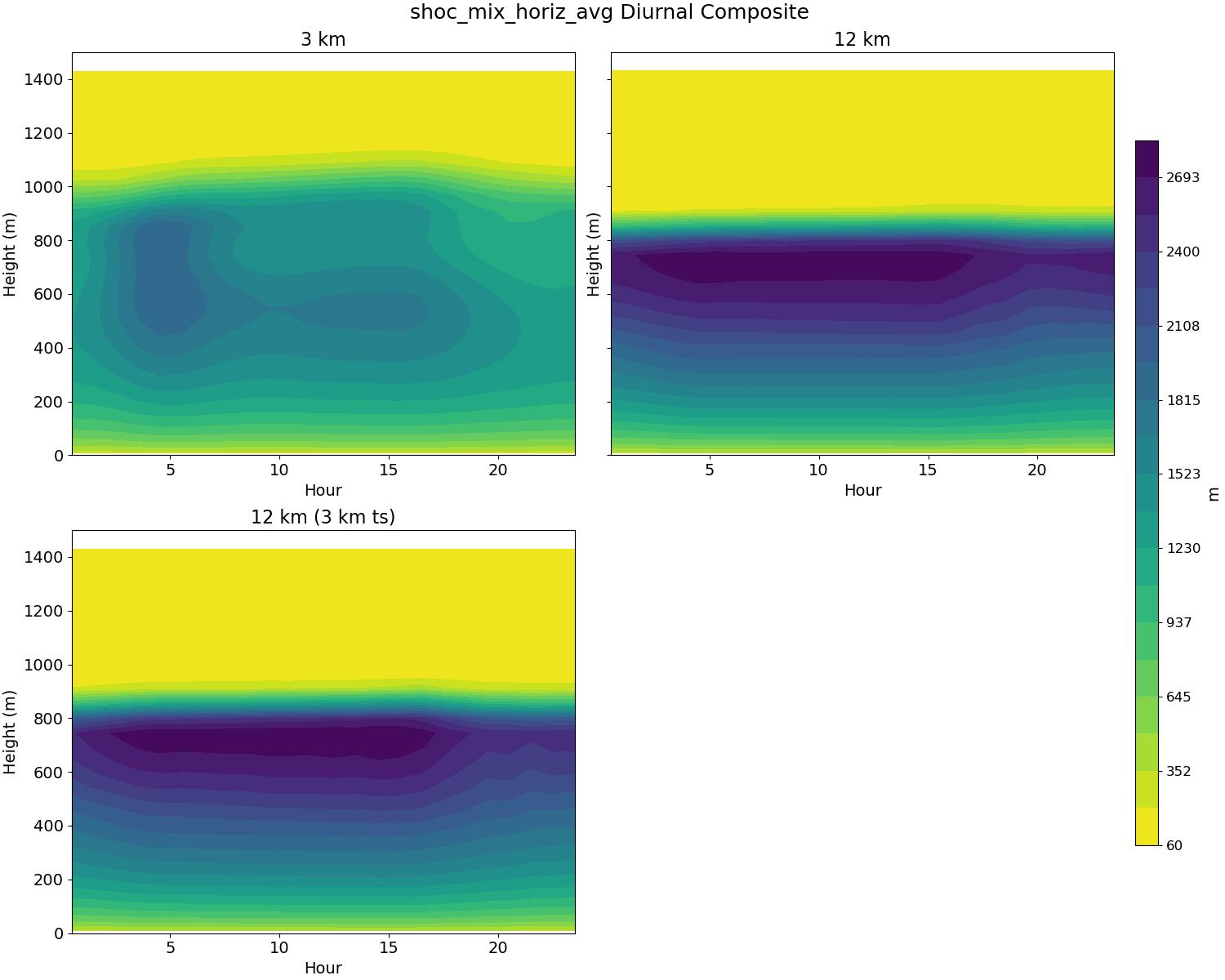 shoc_mix_horiz_avg_diurnal2d.jpg