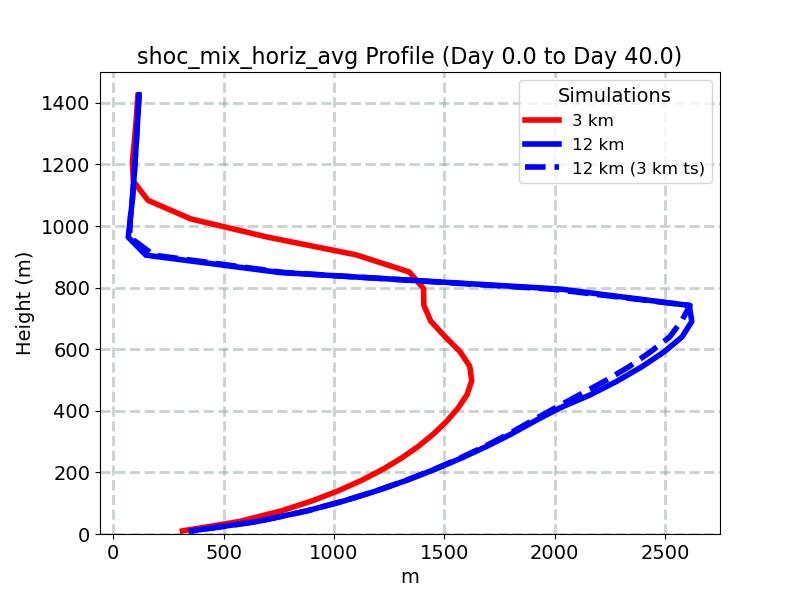 shoc_mix_horiz_avg_profile_window1.jpg