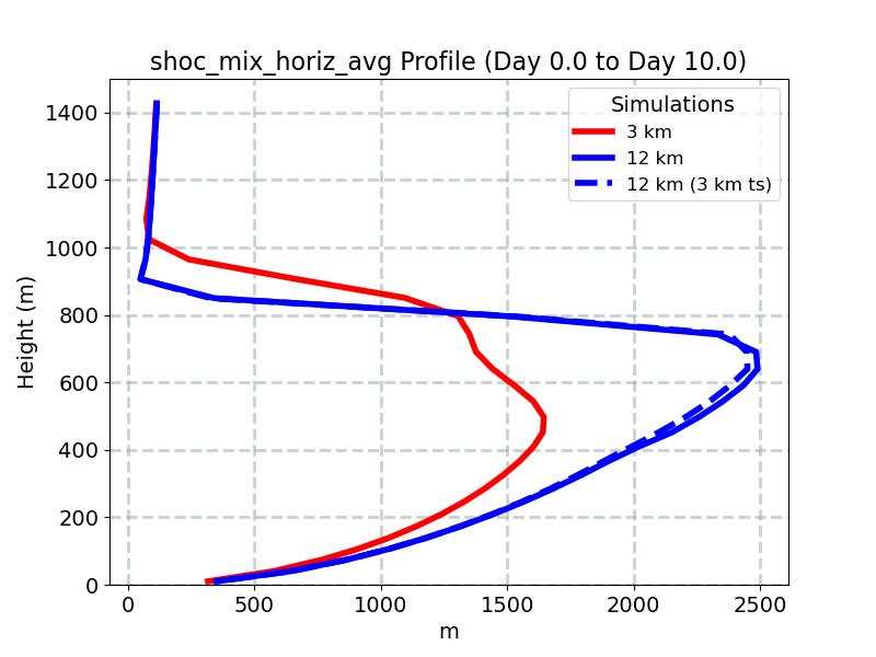 shoc_mix_horiz_avg_profile_window4.jpg