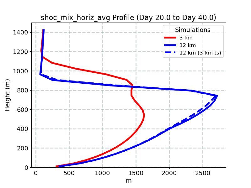 shoc_mix_horiz_avg_profile_window5.jpg