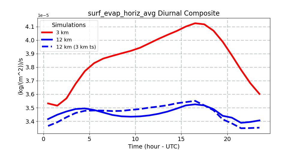 surf_evap_horiz_avg_diurnal1d.jpg