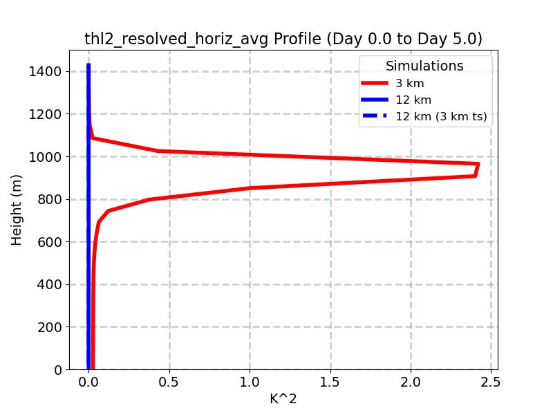 thl2_resolved_horiz_avg_profile_window3.jpg