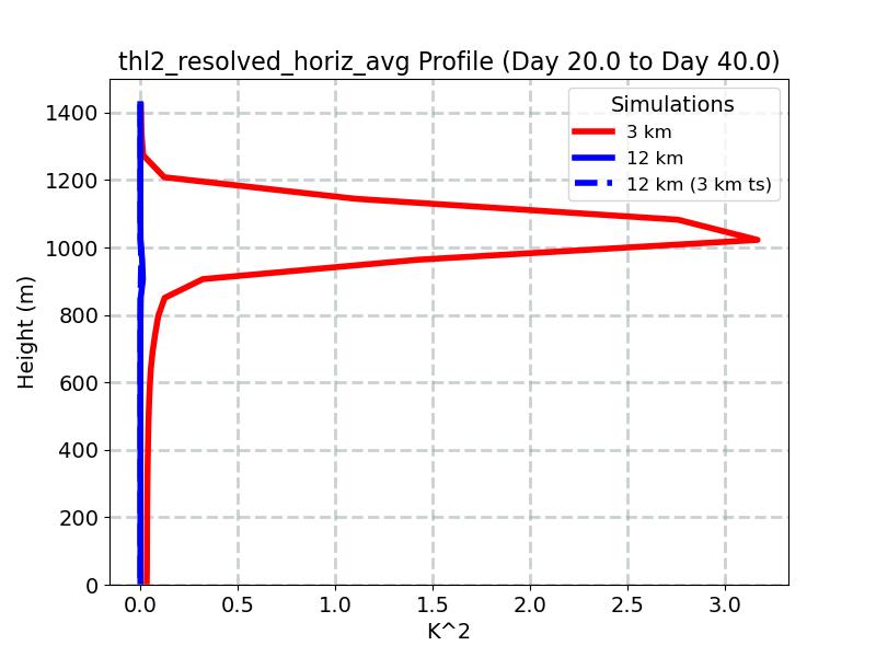 thl2_resolved_horiz_avg_profile_window5.jpg