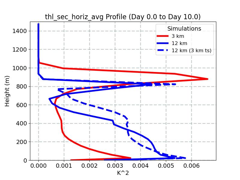 thl_sec_horiz_avg_profile_window4.jpg