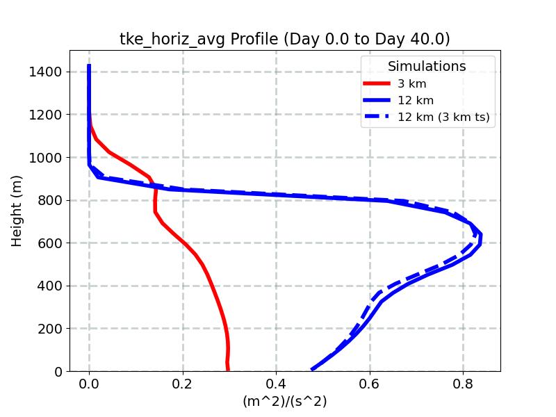 tke_horiz_avg_profile_window1.jpg