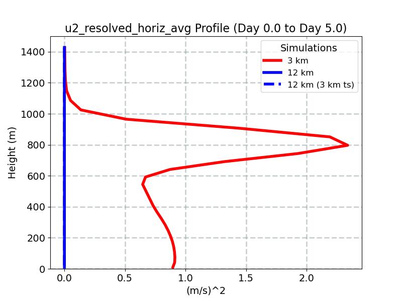 u2_resolved_horiz_avg_profile_window3.jpg