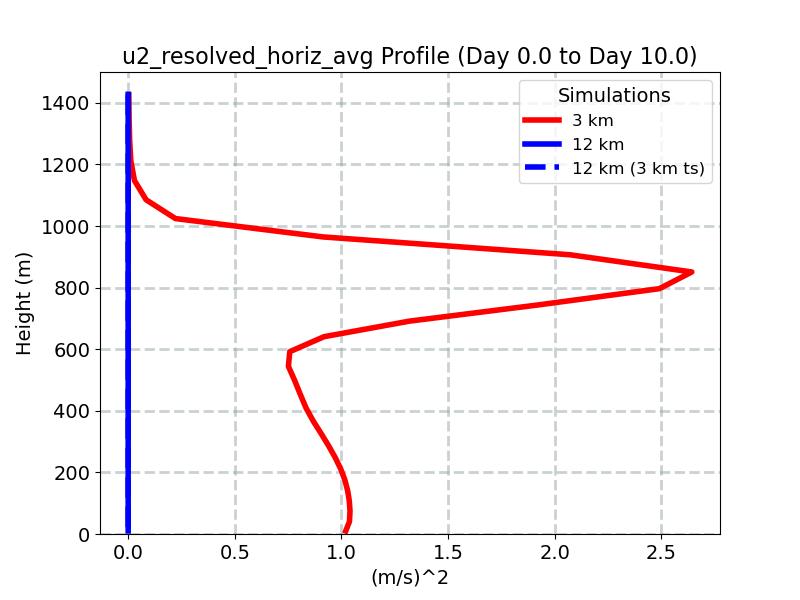 u2_resolved_horiz_avg_profile_window4.jpg