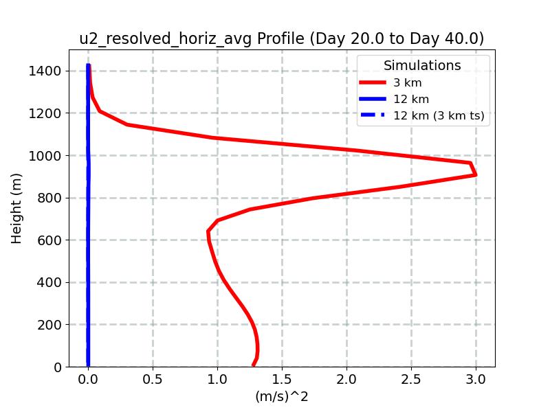 u2_resolved_horiz_avg_profile_window5.jpg