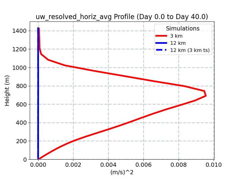 uw_resolved_horiz_avg_profile_window1.jpg