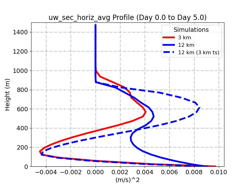 uw_sec_horiz_avg_profile_window3.jpg