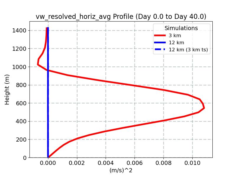vw_resolved_horiz_avg_profile_window1.jpg