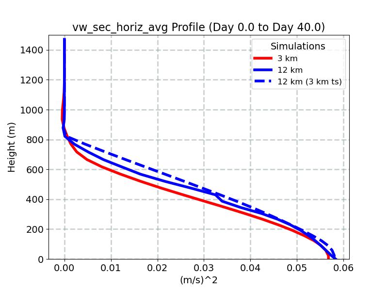 vw_sec_horiz_avg_profile_window1.jpg