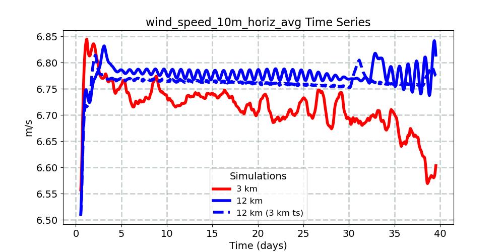 wind_speed_10m_horiz_avg_timeseries.jpg