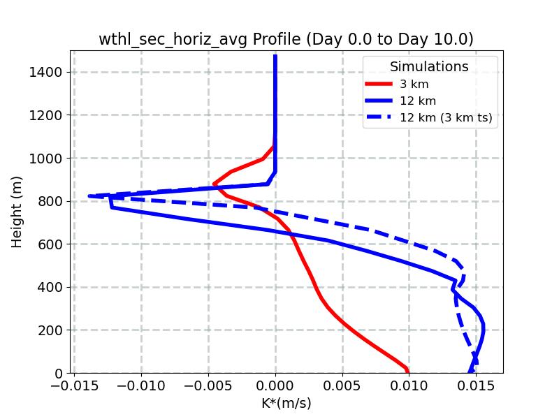 wthl_sec_horiz_avg_profile_window4.jpg