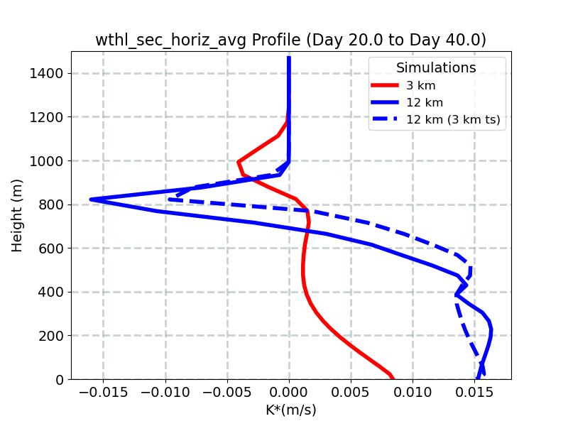 wthl_sec_horiz_avg_profile_window5.jpg