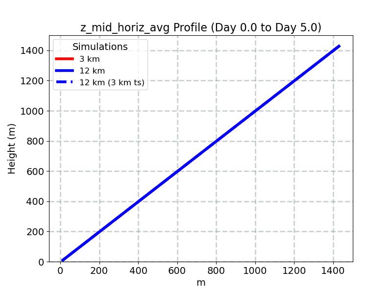 z_mid_horiz_avg_profile_window3.jpg