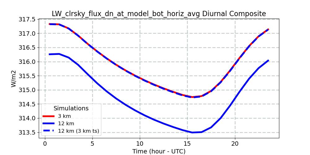 LW_clrsky_flux_dn_at_model_bot_horiz_avg_diurnal1d.jpg