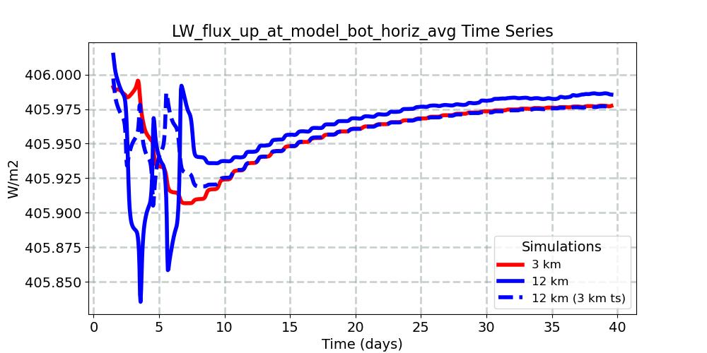 LW_flux_up_at_model_bot_horiz_avg_timeseries.jpg