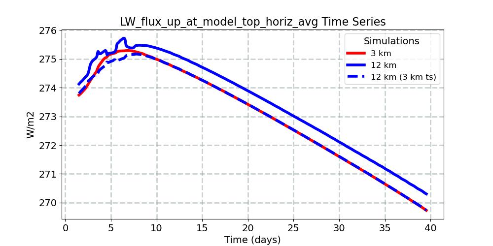 LW_flux_up_at_model_top_horiz_avg_timeseries.jpg