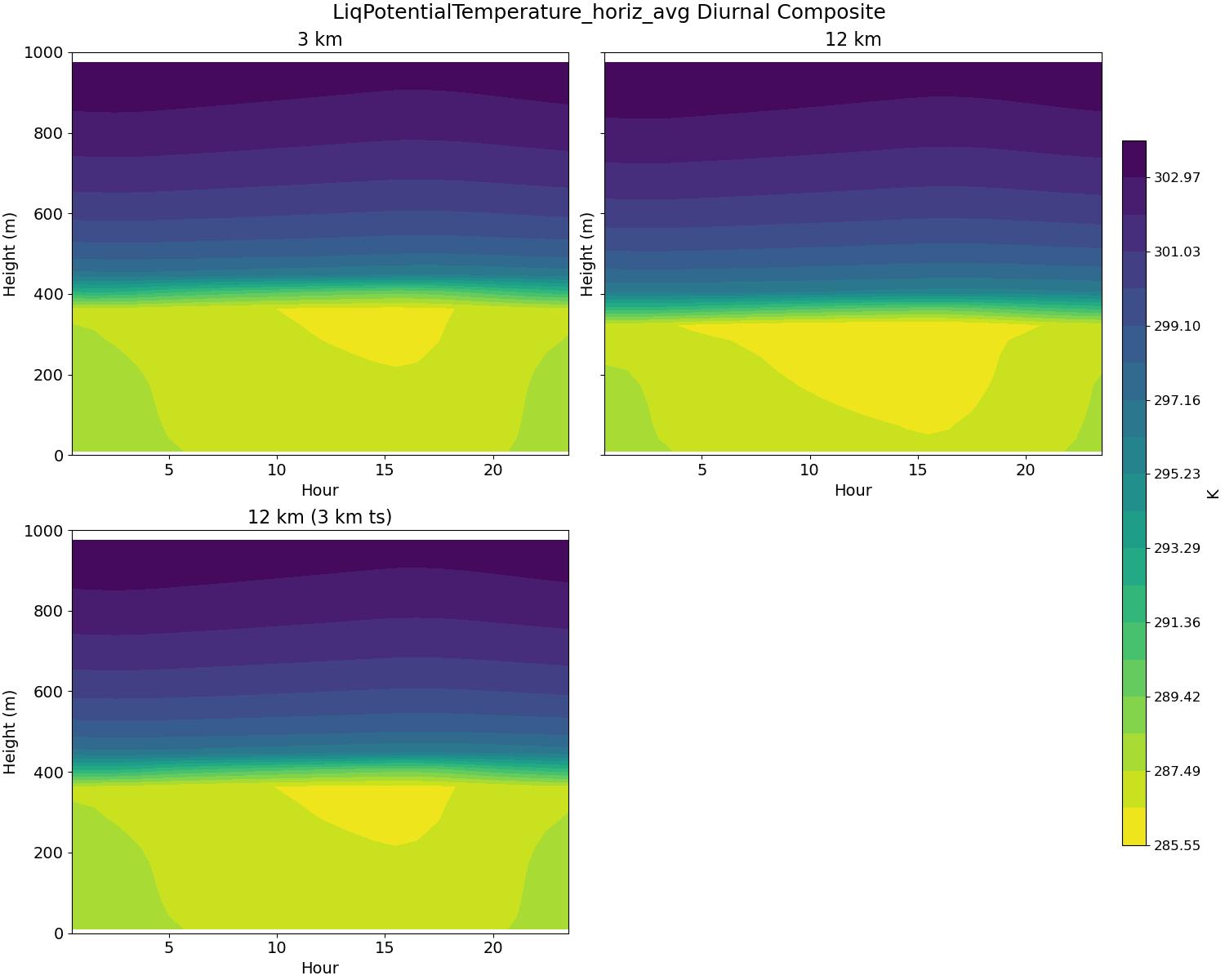 LiqPotentialTemperature_horiz_avg_diurnal2d.jpg