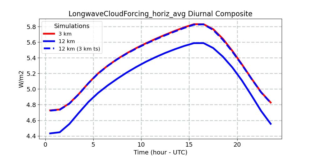 LongwaveCloudForcing_horiz_avg_diurnal1d.jpg