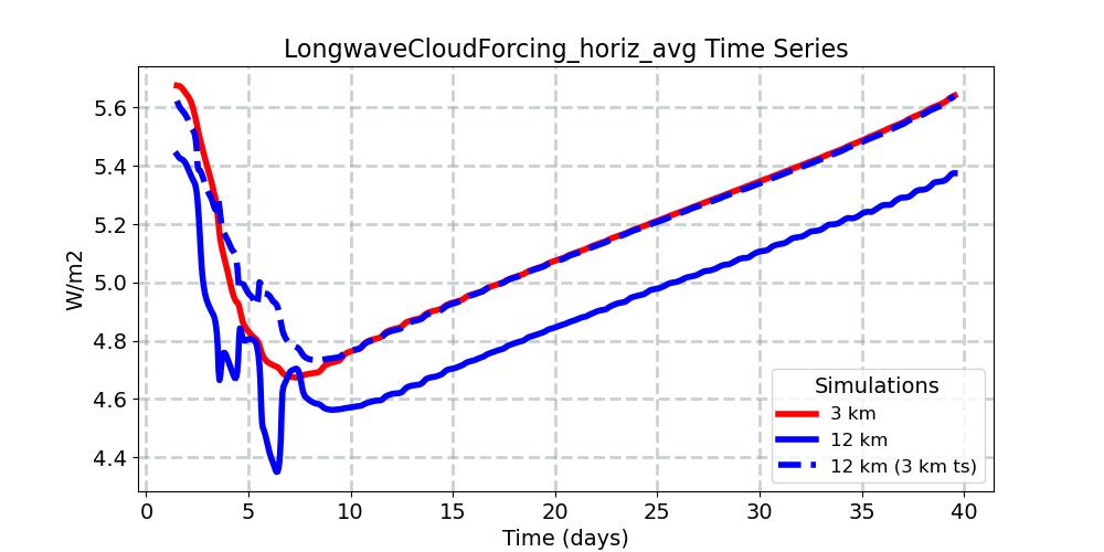 LongwaveCloudForcing_horiz_avg_timeseries.jpg