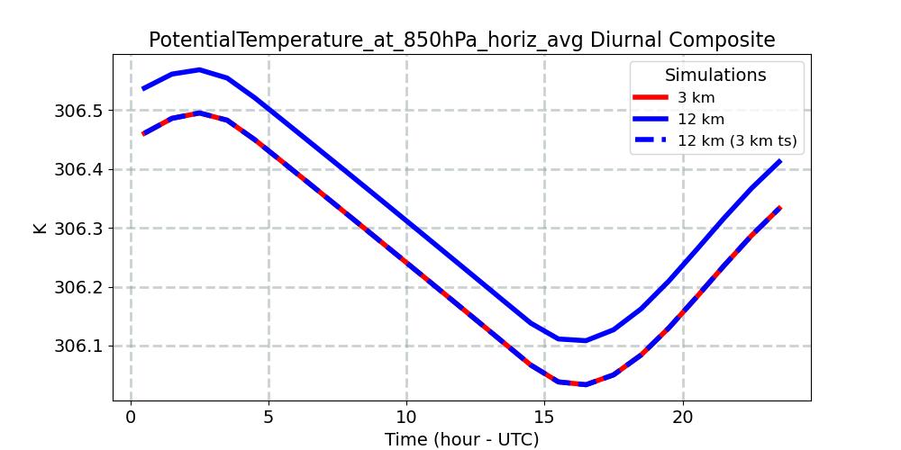 PotentialTemperature_at_850hPa_horiz_avg_diurnal1d.jpg