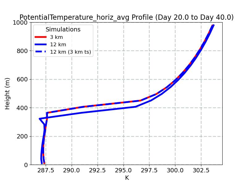 PotentialTemperature_horiz_avg_profile_window3.jpg