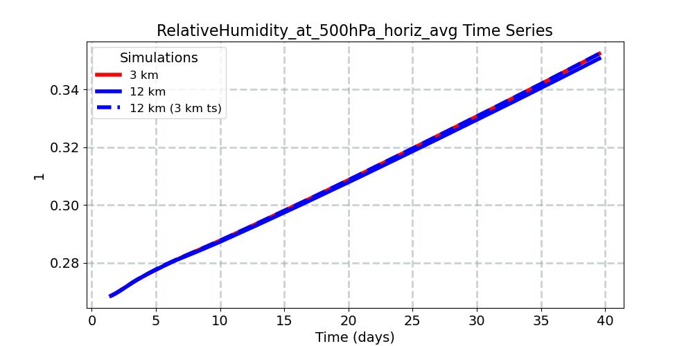 RelativeHumidity_at_500hPa_horiz_avg_timeseries.jpg