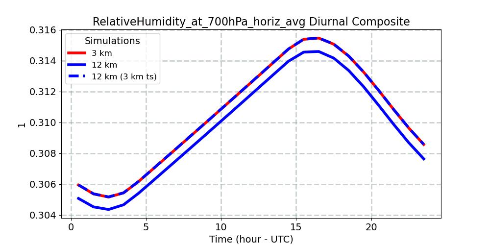 RelativeHumidity_at_700hPa_horiz_avg_diurnal1d.jpg