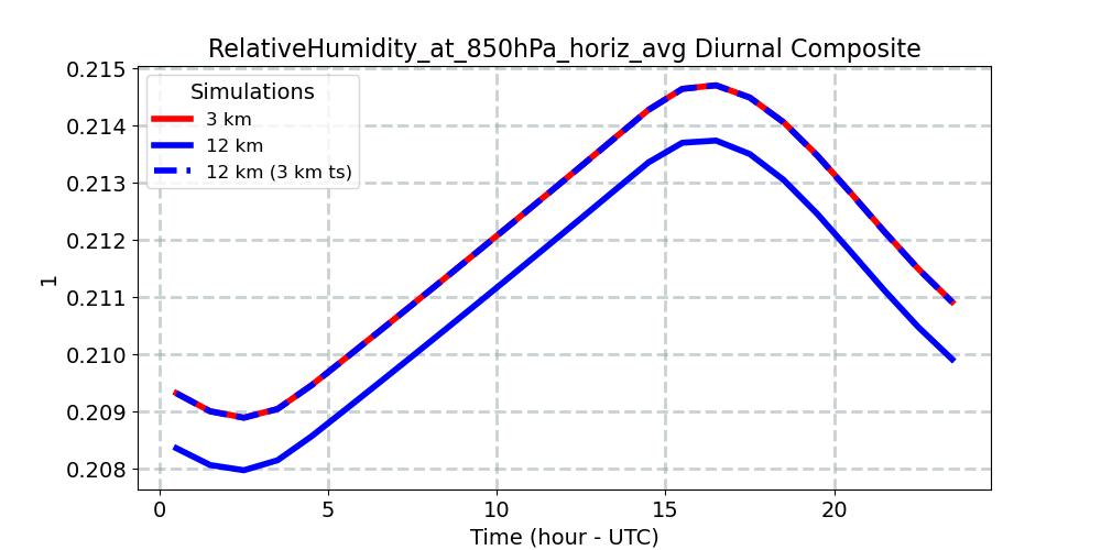 RelativeHumidity_at_850hPa_horiz_avg_diurnal1d.jpg