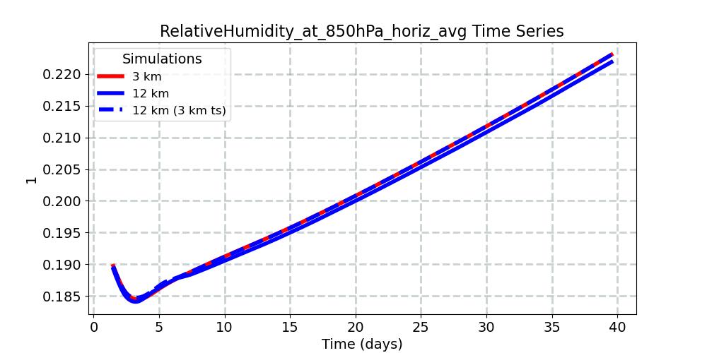 RelativeHumidity_at_850hPa_horiz_avg_timeseries.jpg