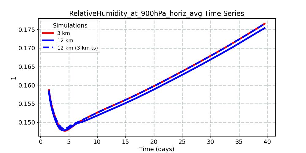 RelativeHumidity_at_900hPa_horiz_avg_timeseries.jpg