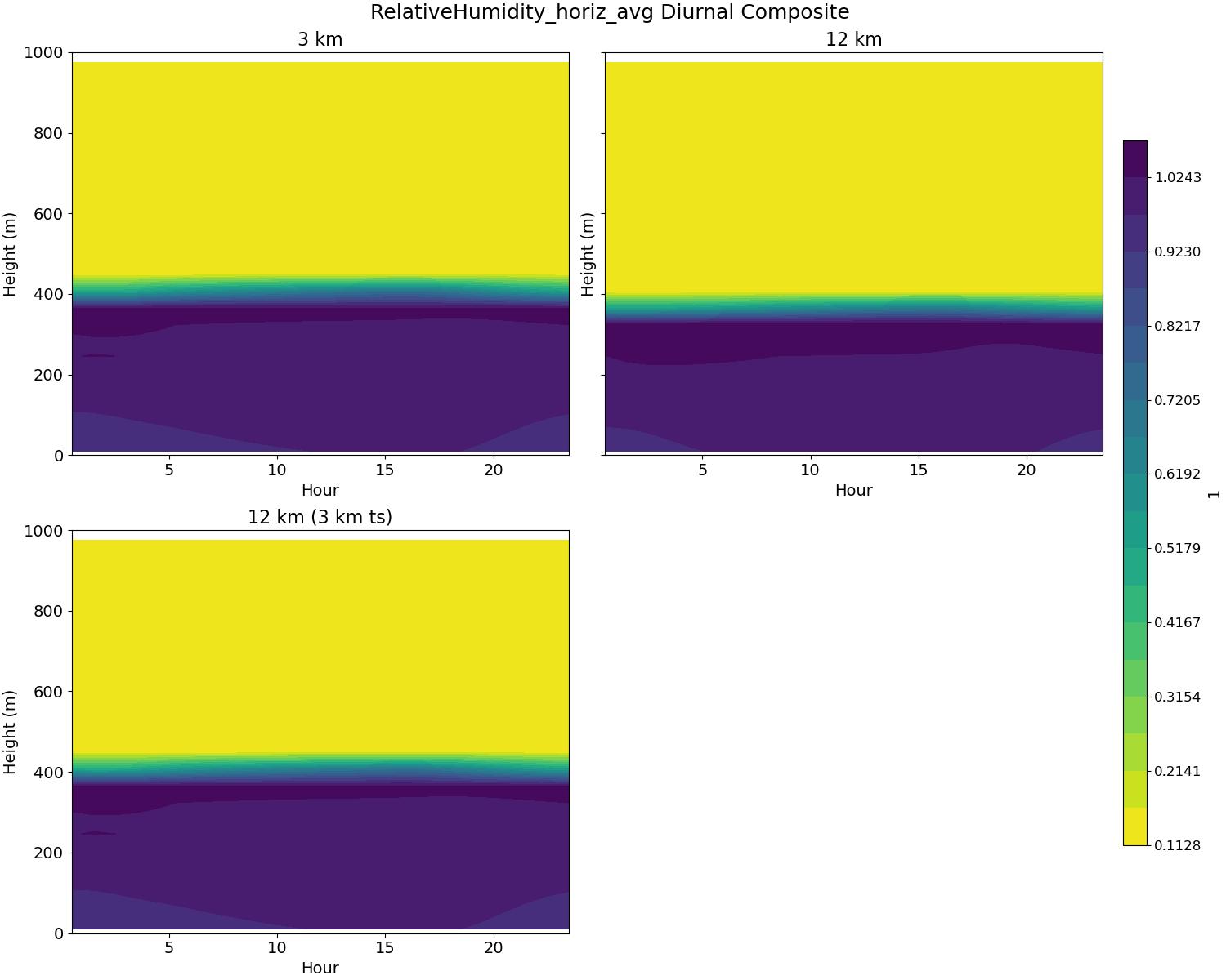 RelativeHumidity_horiz_avg_diurnal2d.jpg