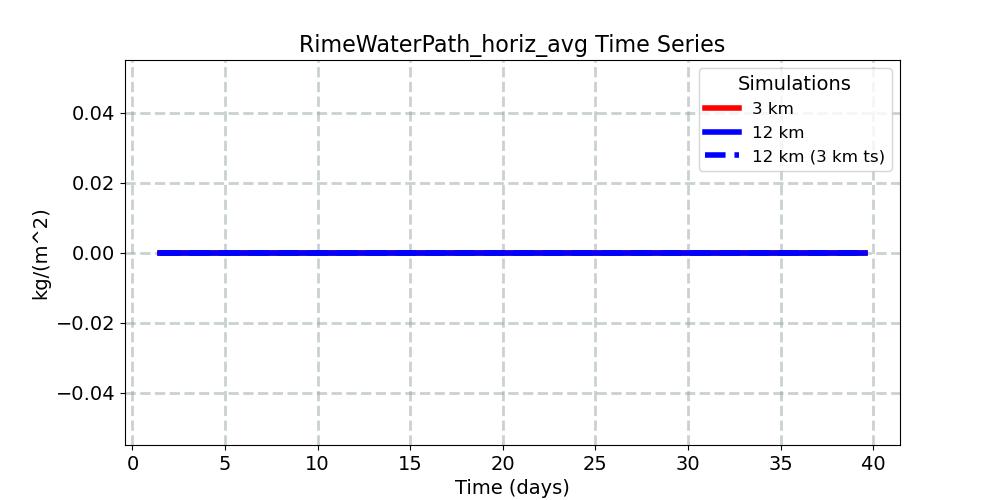 RimeWaterPath_horiz_avg_timeseries.jpg