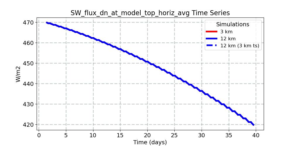 SW_flux_dn_at_model_top_horiz_avg_timeseries.jpg