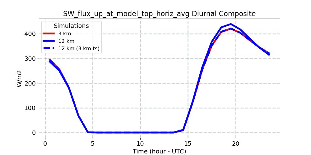 SW_flux_up_at_model_top_horiz_avg_diurnal1d.jpg