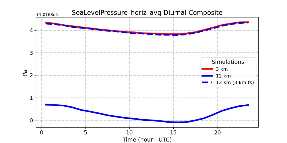 SeaLevelPressure_horiz_avg_diurnal1d.jpg