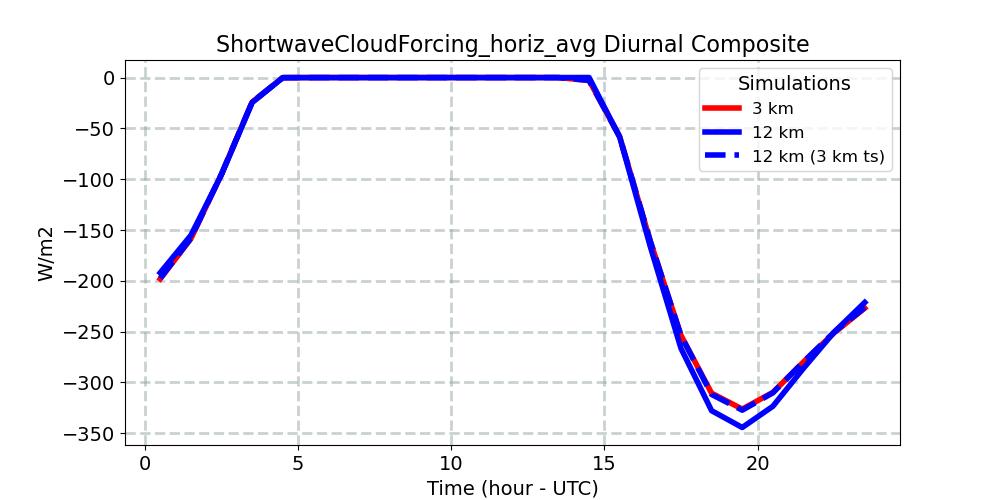 ShortwaveCloudForcing_horiz_avg_diurnal1d.jpg