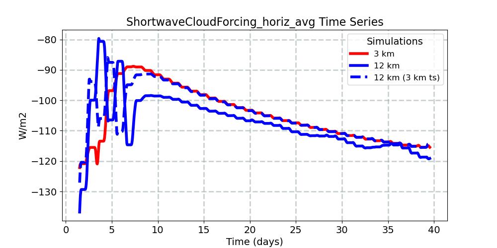 ShortwaveCloudForcing_horiz_avg_timeseries.jpg