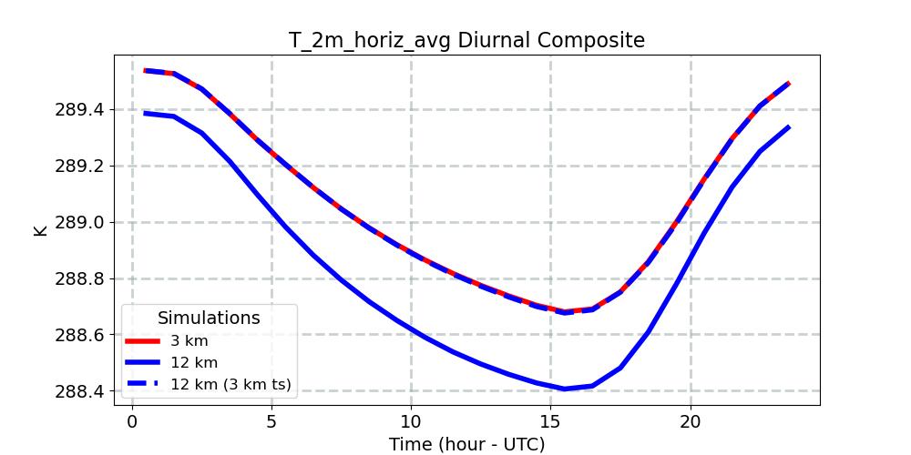 T_2m_horiz_avg_diurnal1d.jpg