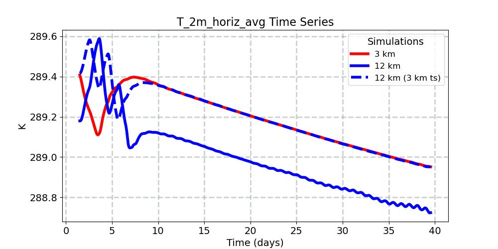 T_2m_horiz_avg_timeseries.jpg