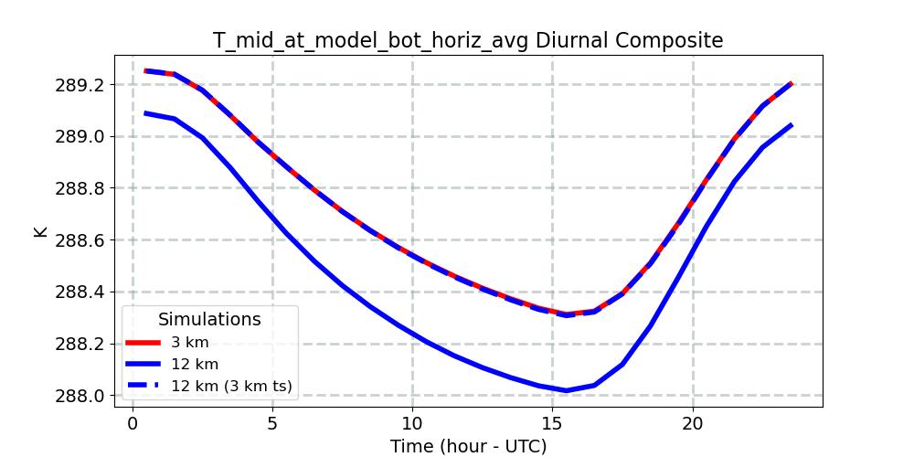 T_mid_at_model_bot_horiz_avg_diurnal1d.jpg
