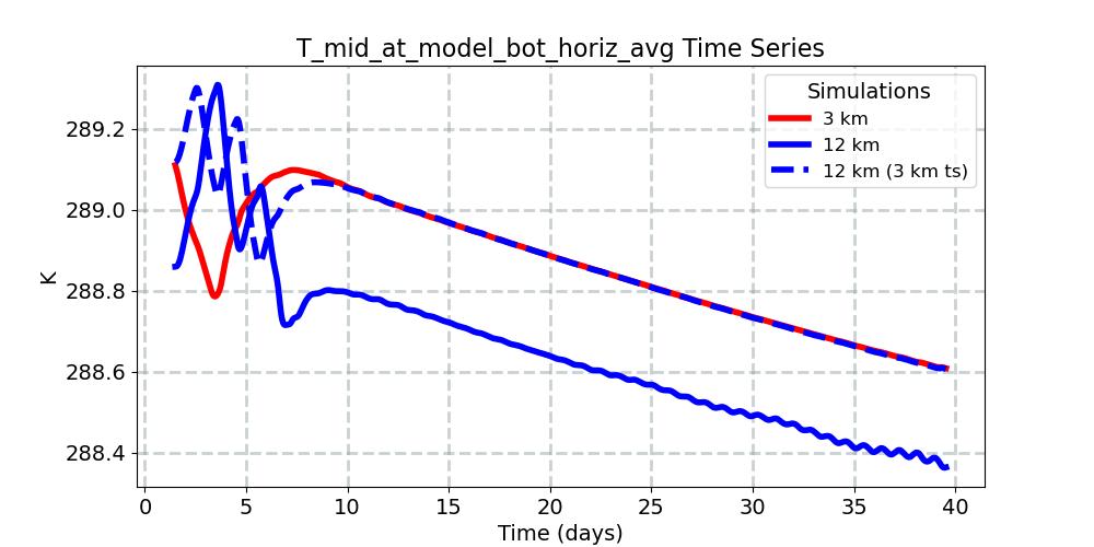 T_mid_at_model_bot_horiz_avg_timeseries.jpg