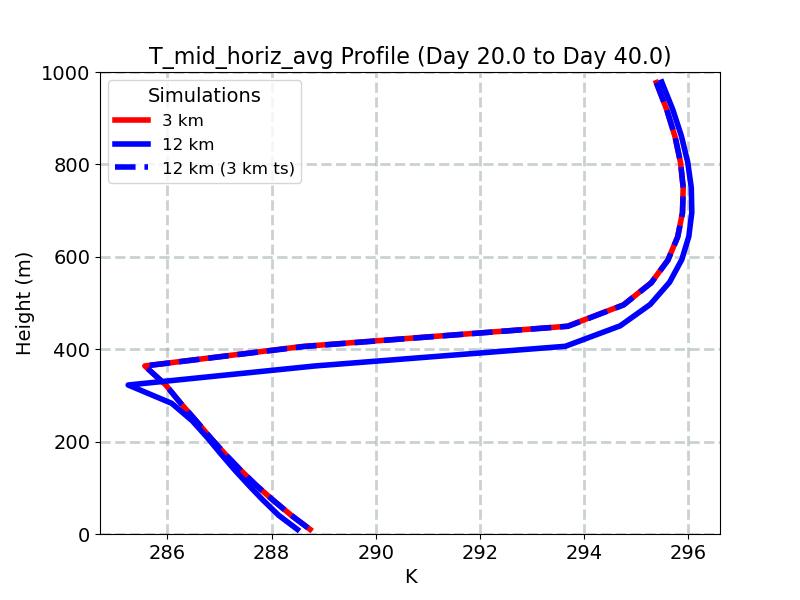 T_mid_horiz_avg_profile_window3.jpg