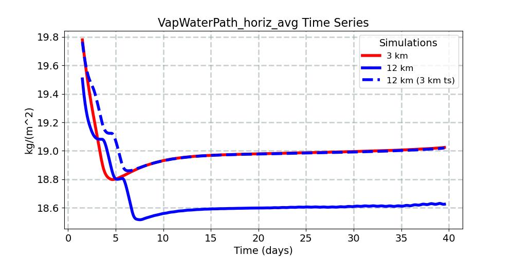 VapWaterPath_horiz_avg_timeseries.jpg
