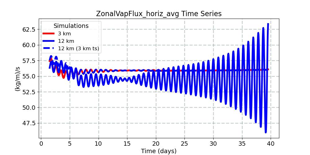 ZonalVapFlux_horiz_avg_timeseries.jpg